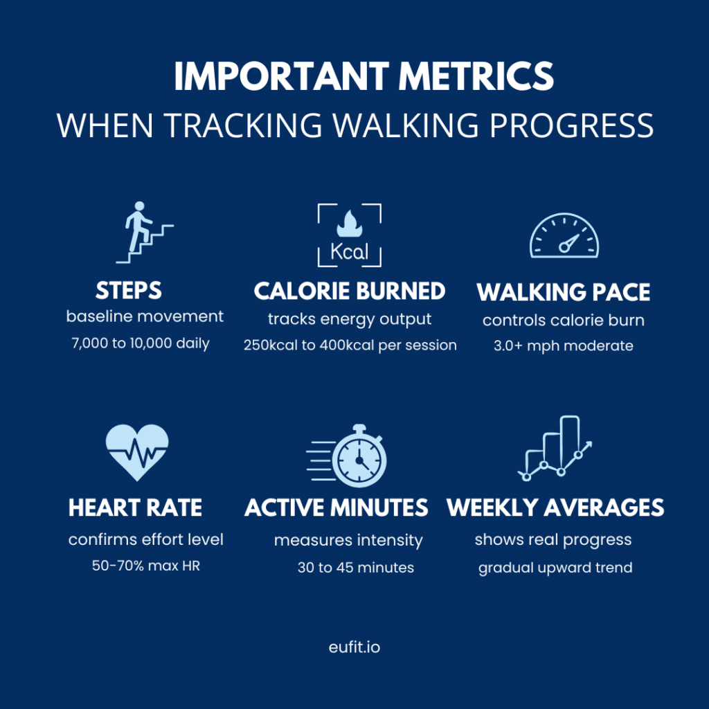 metrics for tracking walking progress